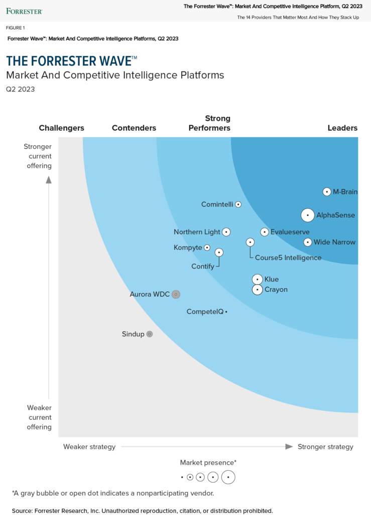 Forrester Wave™: Market and Intelligence Platform, Q2 2023 report graphic featuring Valona Intelligence