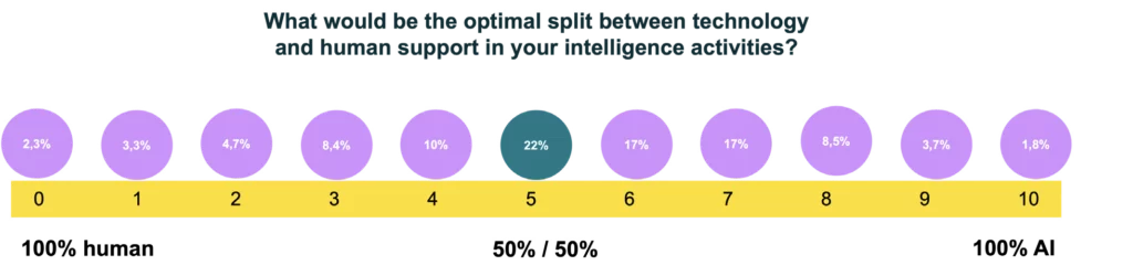 Most companies believe that a 50-50 split between AI and human input in competitive and Market intelligence tools is optimal.
