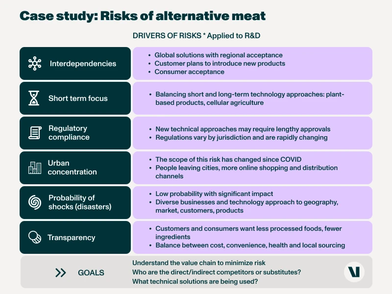 Case Study: Risks of Alternative Meat 
Interdependencies: 
- Global solutions with regional acceptance
- Customer plans to introduce new products
- Consumer acceptance

Short Term Focus:
 - Balancing short and long-term technology approaches: plant-based products, cellular agriculture.

Regulatory compliance: -New technical approaches may require lengthy approvals
- Regulations vary by jurisdiction and are rapidly changing

Urban Concentration: 
- The scope of this risk has changed since COVID
- People leaving cities, more online shopping and distribution channels.

Probability of Shocks (disasters): 
- Low probability with significant impact
- Diverse businesses and technology approach to geography, market, customers, products

Transparency: 
- Customers and consumers want less processes foods, fewer ingredients
- Balance between cost, convenience, health and local sourcing.

Goals: 
-Understand the value chain to minimize risk.
- Who are the direct/indirect competitors or substitutes?
- What technical solutions are being used? 
