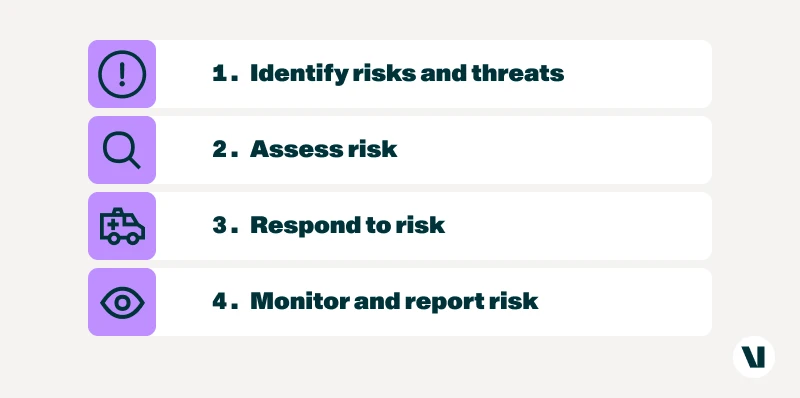 Step 1: Identify risks and threats 
Step 2: assess risk
Step 3: Respond to risk
Step 4: Monitor and report risk