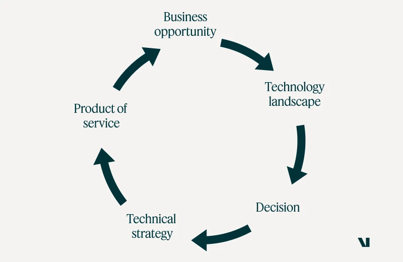 A circle, showing: Business Opportunity -> Technology Landscape -> Decision -> Technical Strategy -> Product of Service -> back to Business Opportunity