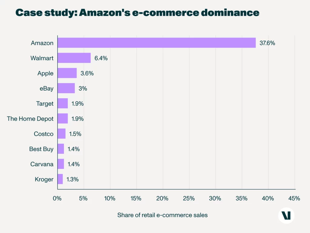 Case study: Amazon's e-commerce dominance