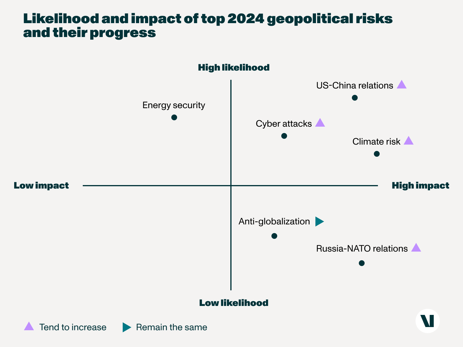 LIkelihood and impact of top 2024 geopolitical risks and their progress.