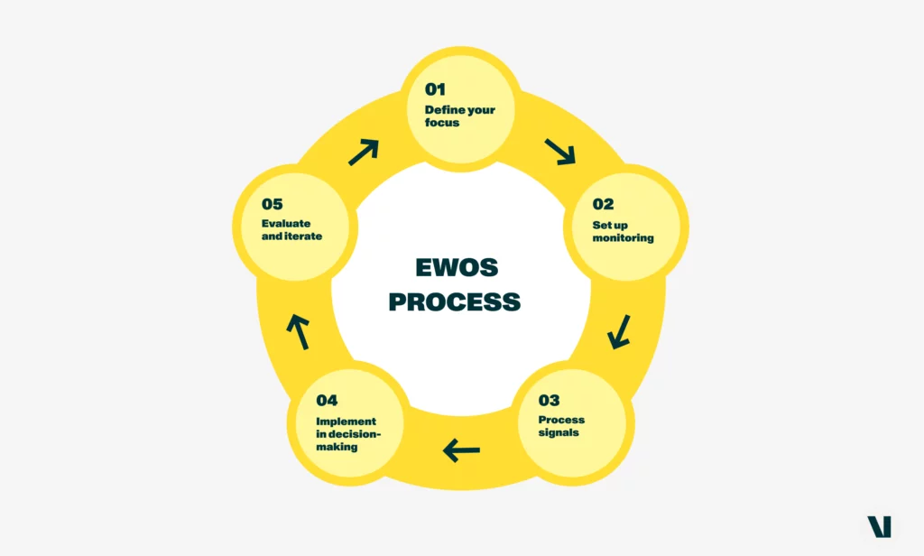 The EWOS process