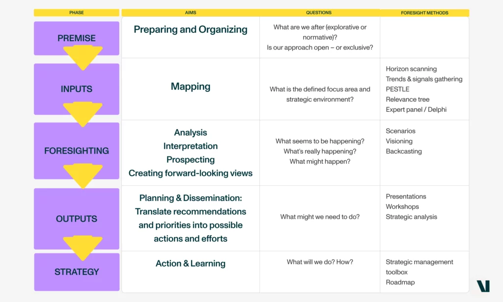 Strategic Foresight Process Flow