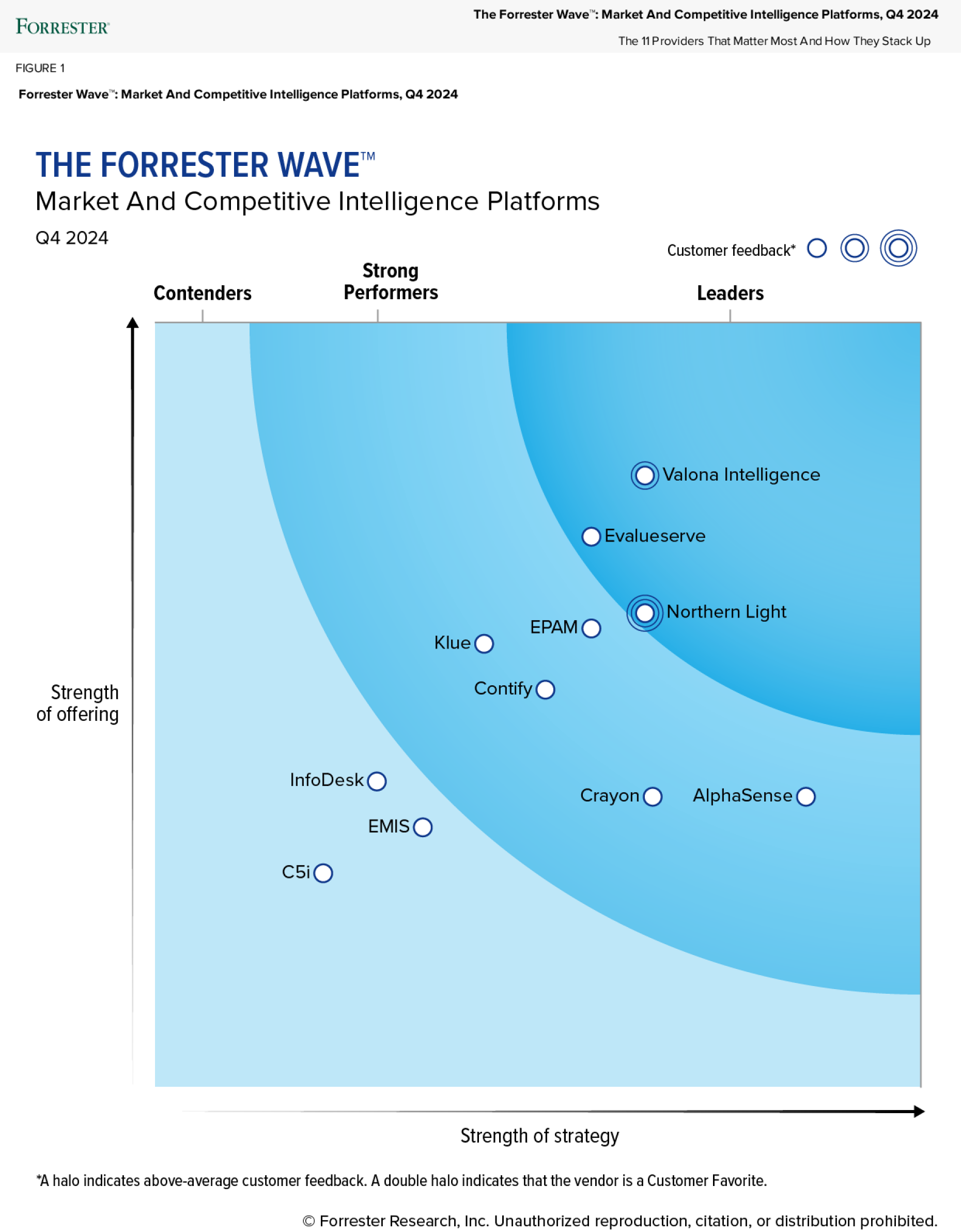 Valona Intelligence is a Leader amongst Market and Competitive Intelligence Platforms